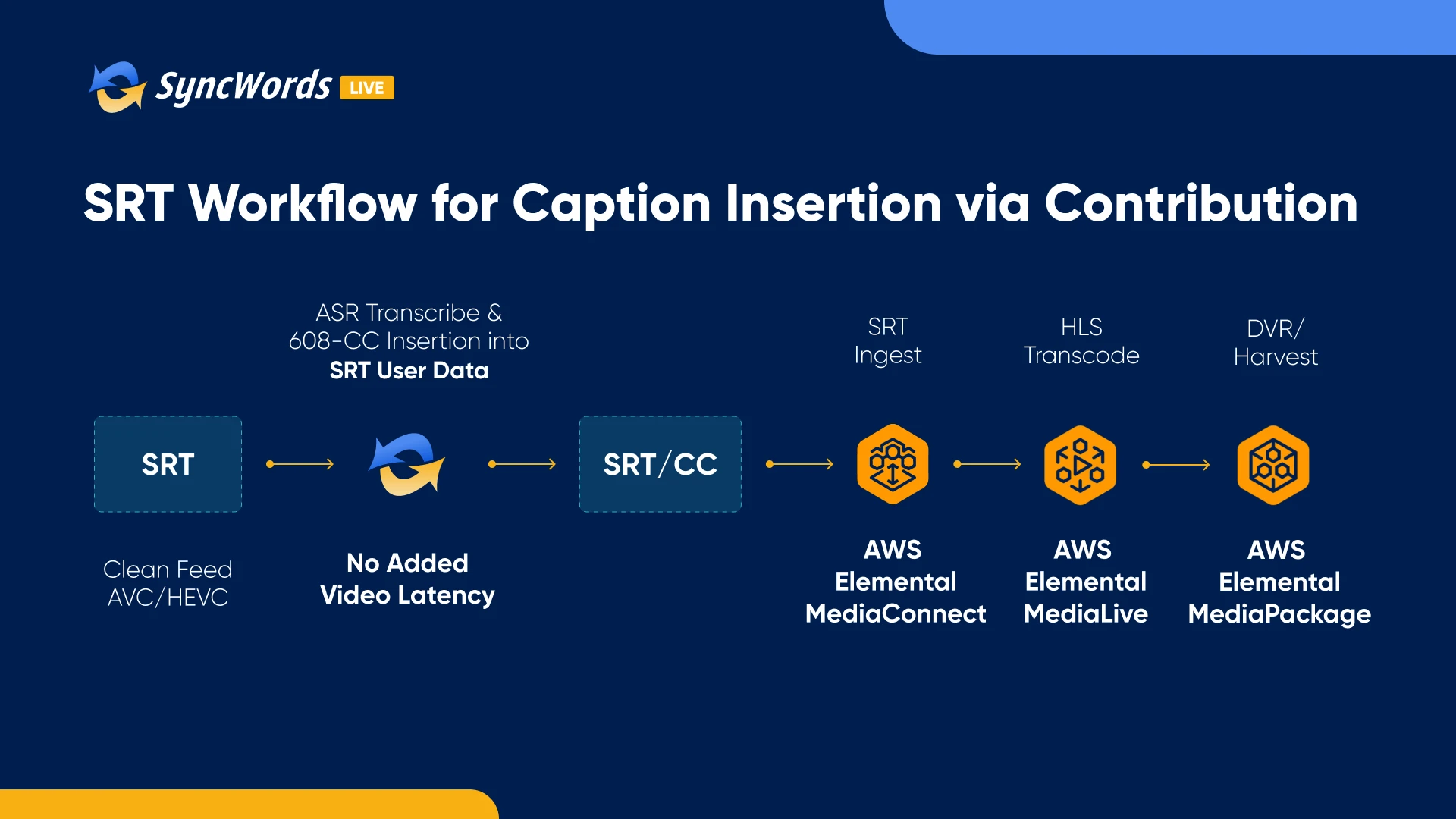 SRT captioning workflow overview with AWS media services