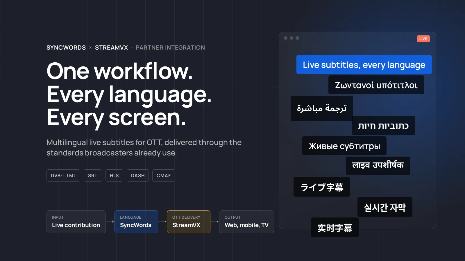 One live workflow from contribution through SyncWords and StreamVX to HLS, DASH and CMAF delivery, with live subtitles shown in Greek, Arabic, Hebrew, Cyrillic, Hindi, Japanese, Korean and Chinese